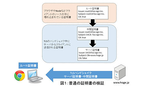 OpenSSLの脆弱性(CVE-2015-1793)によるAltチェーン証明書偽造の仕組み - ぼちぼち日記