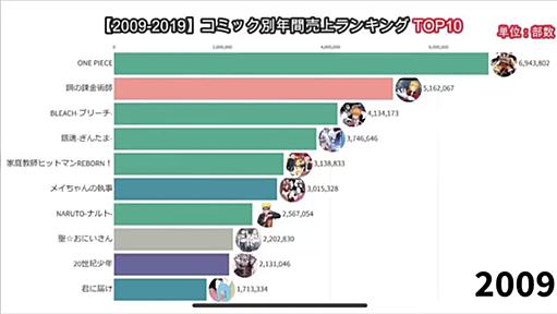 2009年～2019年のコミック年間売上TOP10、絶対王者 #ONEPIECE が君臨する中 #鬼滅の刃 の1年での追い上げがエグい