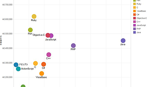 プログラミング言語別の年収表が面白い！1位はPythonで2位はRuby。人気はJava : IT速報