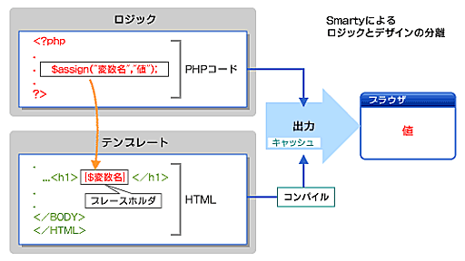 Smartyでテンプレートエンジンの威力を知る（1/3） − ＠IT