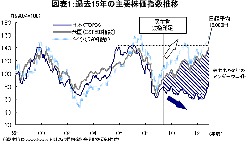 【民主党政権】　「失われた３年」　わかりやすい図あり