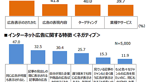 ネット広告への強い嫌悪感、テレビや新聞の倍以上に。「しつこい」「邪魔」が3割超【JIAA調べ】 | Web担当者Forum