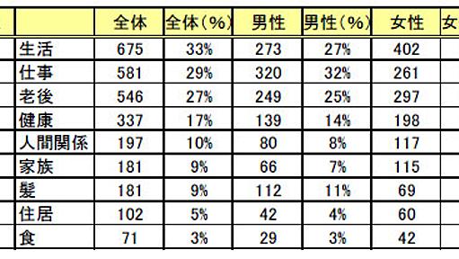 人間関係や健康のことよりも……現代人の不安はナニ？