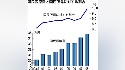 医療費、過去最高の34.8兆円　国民所得の1割に迫る　08年度 - 日本経済新聞