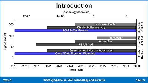 【福田昭のセミコン業界最前線】 Samsung/IBM/TSMC/GFがMRAM開発の最新成果を披露