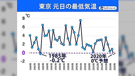 凍死で亡くなった人はここ９年で1万人を超え、4割は自宅で凍死！！「ちなみに元旦の東京の最低気温は0℃の予想」