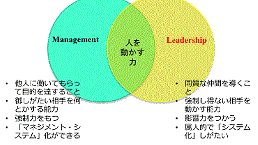 マネジメントとリーダーシップはどう違うか | タイム・コンサルタントの日誌から