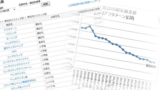 「アフタヌーンの印刷部数が3か月で半分以下に」と伝えられていた件について（不破雷蔵） - エキスパート - Yahoo!ニュース