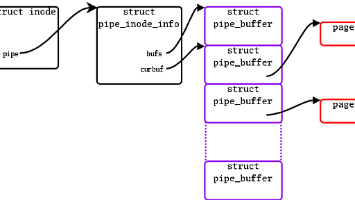 20分で分かるDirty Pipe（CVE-2022-0847） - knqyf263's blog