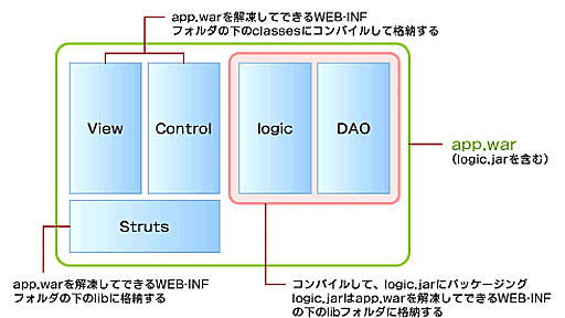 ＠IT：明日からできるプロジェクト管理（3） ビルド管理を楽にするオープンソースツール一覧