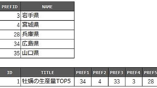 Oracleの行列変換でサクッと回転