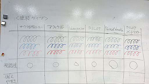 ホワイトボードマーカー選手権2017 - Cookpad Staff blog