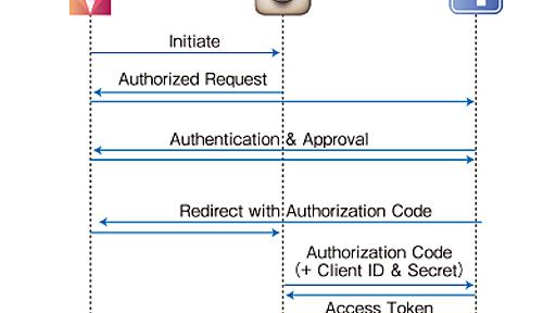 RFCとなった「OAuth 2.0」――その要点は？