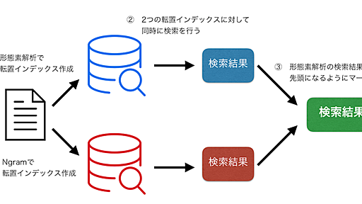 形態素解析とNgramを併用したハイブリッド検索をSolrで実現する方法 - ZOZO TECH BLOG