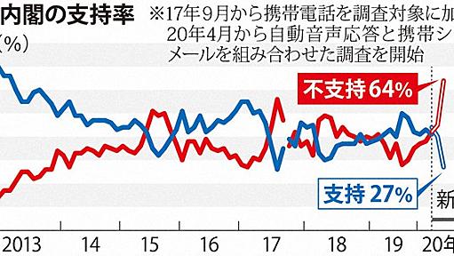 安倍内閣不支持64％　支持率、1カ月半で17ポイント減　毎日新聞世論調査 | 毎日新聞