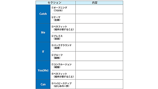 PREP法とは? 文章構成力を上げる3つの方法。SDS法・穴埋め文章作成法も | 次々に読まれる文章とは？