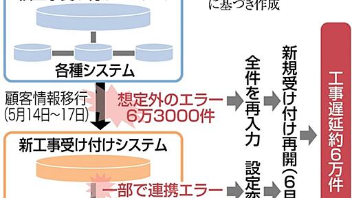 光回線4ヵ月たっても2万件がつながらない　工事遅延のNTT西に強まる不満「無責任」 | 西日本新聞me