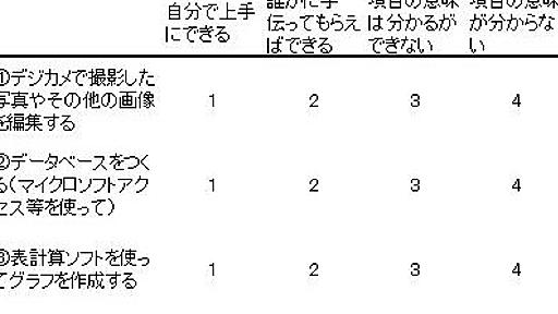 生徒のコンピュータスキルの国際比較