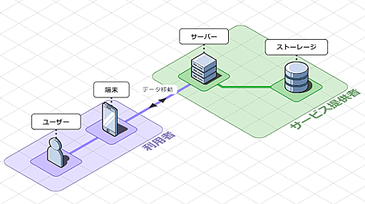 立体的な表現で見やすいネットワーク図がブラウザ上で作成できる「Isoflow」