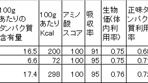 分裂勘違い君劇場 - 「健康のためには、お肉もしっかり食べなきゃ」というのは科学的根拠のない迷信です