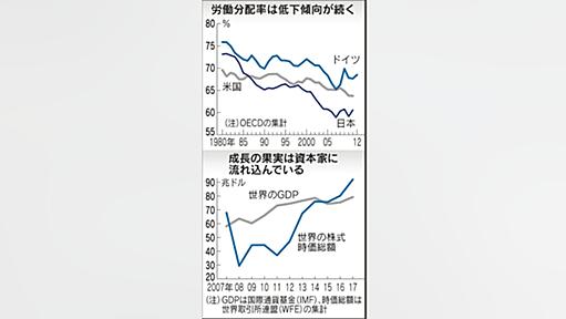 富はスーパースターに　労働分配率、世界で低下　賃金迷路(2) - 日本経済新聞