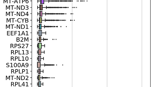 【Python】Scanpyを使った single cell RNA解析 - ばいばいバイオ