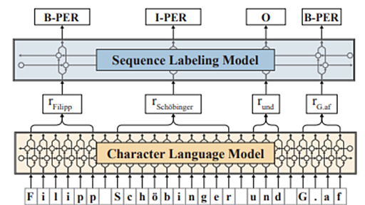 低リソースかつノイジーなテキストに対する固有表現認識 - Ahogrammer