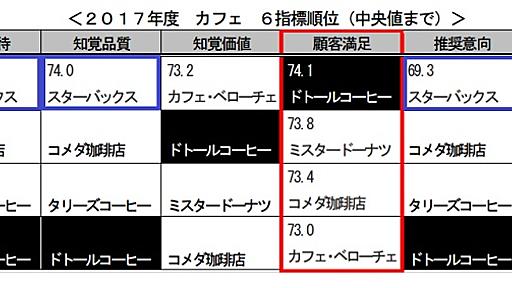 スターバックス、「顧客満足」ランク外に