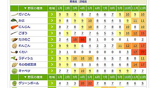食べ頃カレンダー　旬の野菜