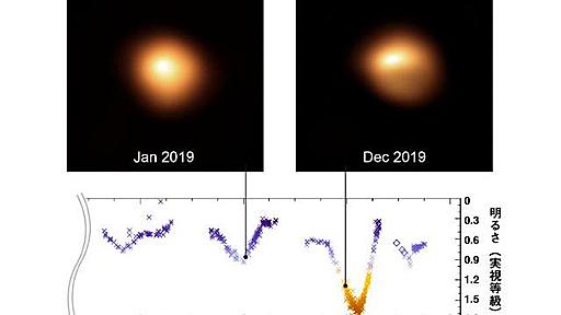 ベテルギウスの爆発は10万年以上先になりそう