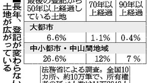 土地２割、所有者不明か　相続登記進まず　法務省調査：朝日新聞デジタル