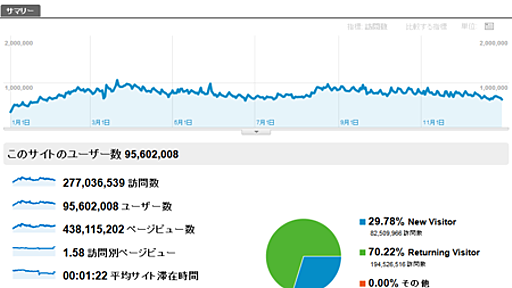 2011年のunkarまとめ - へぼいいいわけ