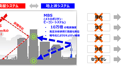 電波強度がGPSの10万倍、GNSSの弱点を補う「MBS」とは？ 屋内外シームレスに測位できる“地上波システム”構築へ【地図と位置情報】