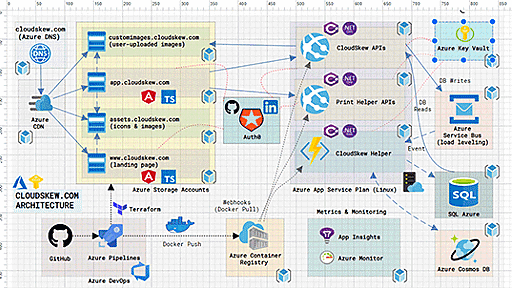 クラウドのアーキテクチャ図作成ツール「CloudSkew」、Webブラウザから無料で利用可能。AWS／Azure／GCP／Kubernetes／Oracle Cloudなどマルチクラウド対応