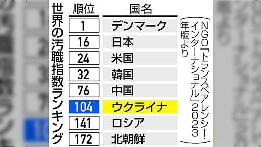 『日本がウクライナの汚職撲滅支援』というニュースに「日本は政治家の汚職がひどいのに？」と感じる人が多いようだがそう思えること自体がクリーンな証拠