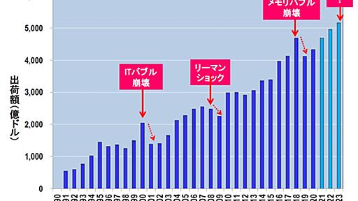 “半導体狂騒曲”、これはバブルなのか？ 投資合戦が行き着く先は？