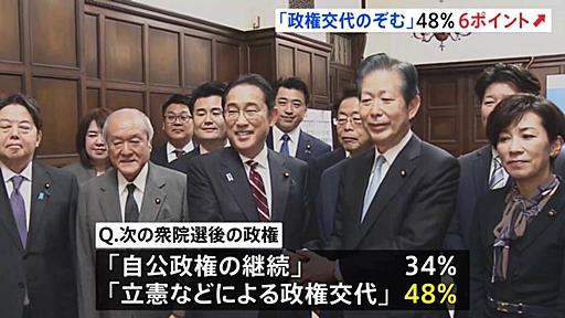 次の衆院選で「政権交代」のぞむ人、「自公政権の継続」上回る　JNN世論調査 | TBS NEWS DIG