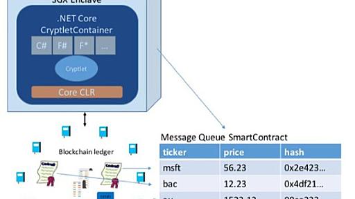 MS、「Azure」上のブロックチェーンミドルウェアの初期版をリリース