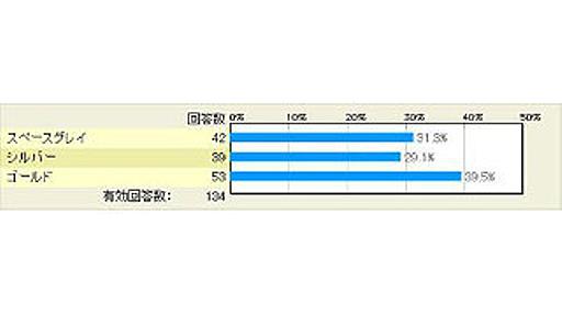 iPhone 6で最も人気な色はあの色だった! - マイナビニュース調査