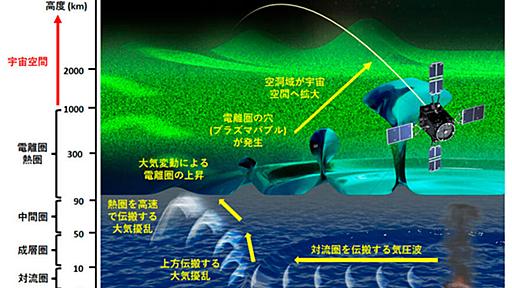 トンガ噴火、高度2000kmの宇宙空間まで「電離圏の穴」が生成