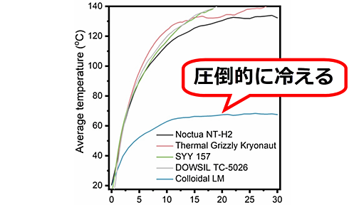 市販のCPUグリスより圧倒的に冷える素材が開発される、液体金属とセラミックス粉末の配合が決め手