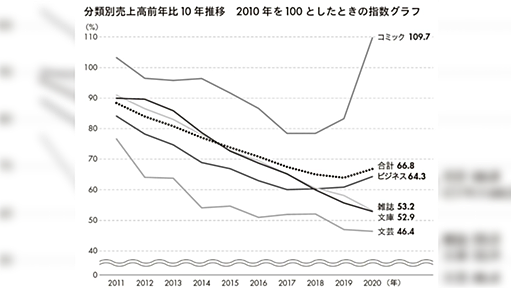 「小説市場はこの10年で半減、web小説除く従来の文芸は1/4に」で衝撃「スマホに負けた」「もう時代に合わない」「疲れて読めなくなった」