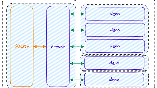 Deno、SQLiteベースのキーバリューストア「Deno KV」のスタンドアロン版を公開。ソースコードもオープンに