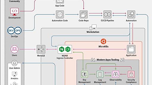 F5、NGINXの開発チームをロシア国外へ移転させたことを報告。開発を立て直しリリースサイクルも元通りに