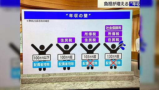 妻はいくら働いたら税金その他が高くなるのか？WBSの画像がわかりやすい→「年130万で税金全部乗せは狂ってる」