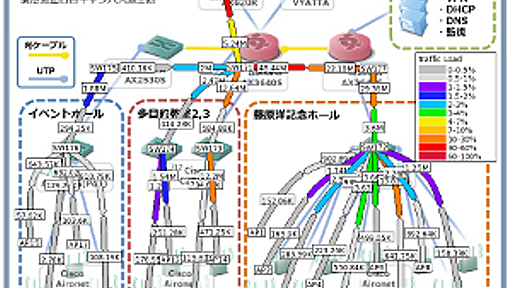 1,000人超の大規模開発者イベント「YAPC::Asia Tokyo 2013」を支えたネットワークインフラ構築の舞台裏～プロフェッショナルのボランタリーが生み出したチカラ｜gihyo.jp … 技術評論社