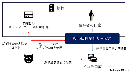 ドコモ口座を悪用した不正送金についてまとめてみた - piyolog