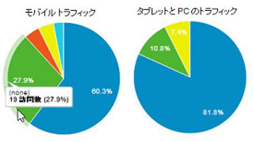 スマホでノーリファラーが多い理由