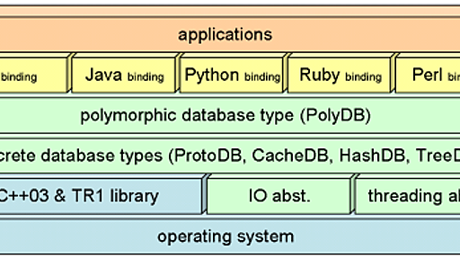 Kyoto Cabinet 1.0.0リリース！ - mixi engineer blog