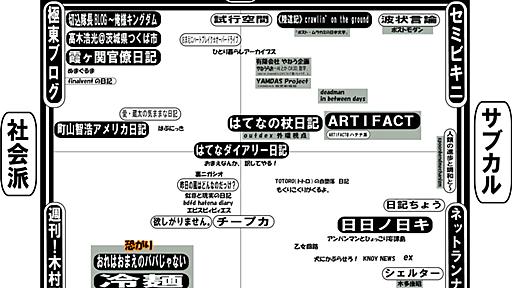 はてなダイアリーゼロ年代MAP - ARTIFACT@はてブロ